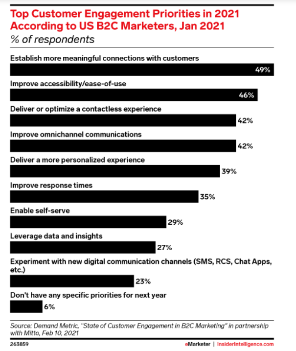 2021-Customer-Engagement-Priorities