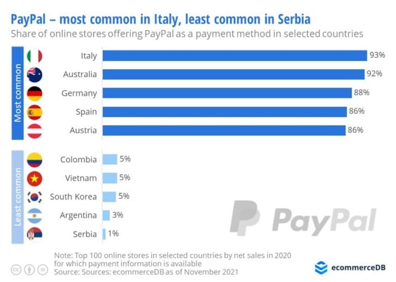 paypal-in-italy