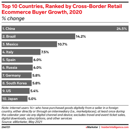 Country ecommerce growth