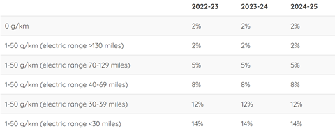 Benefit-in-kind BiK rates