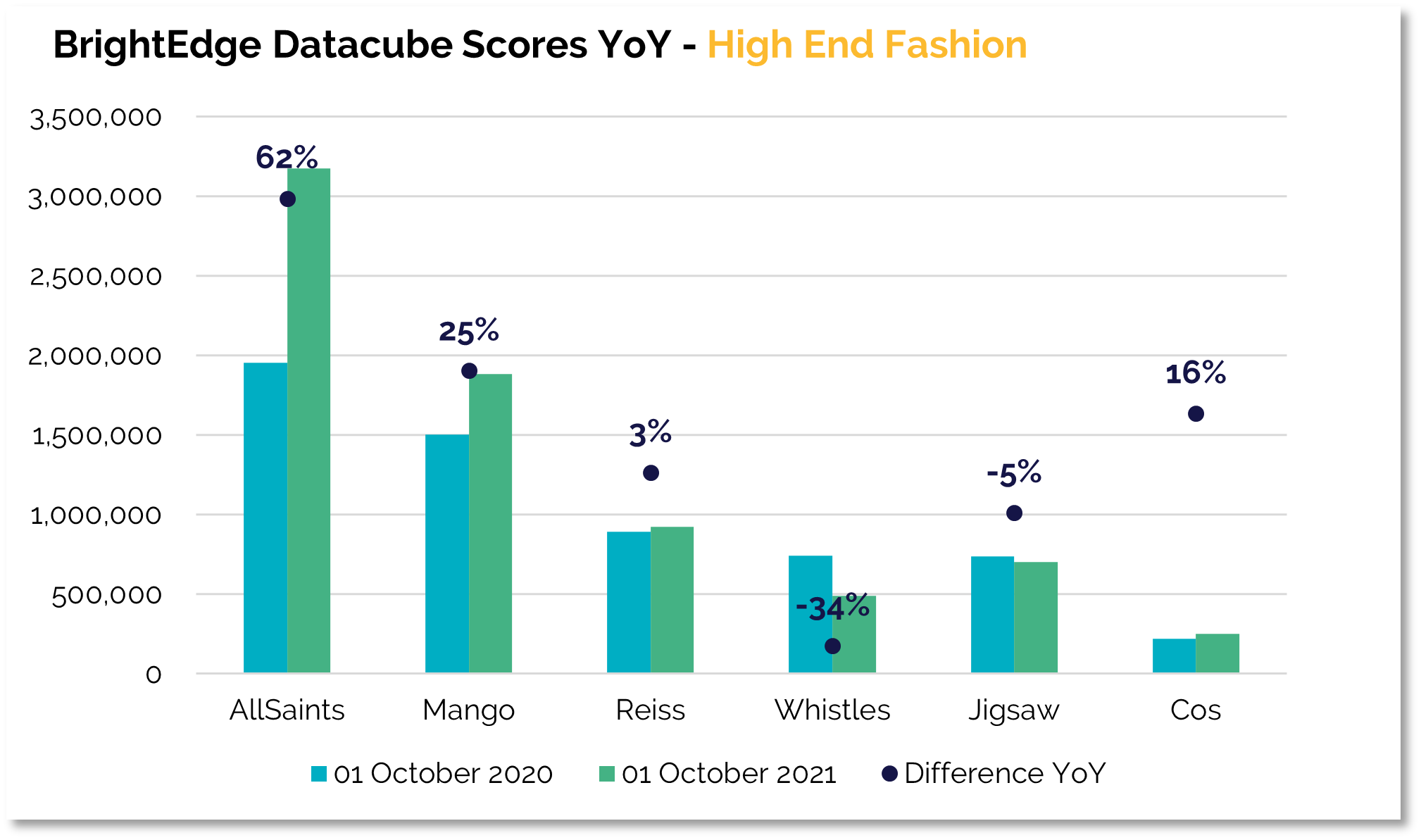 BrightEdge Visibility - High End Fashion