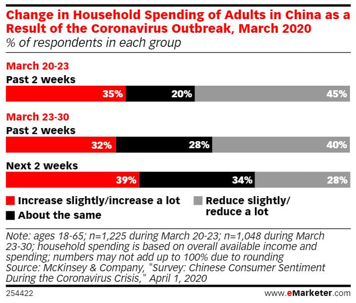 Change in Household Spending of Adults in China as a Result of the Coronavirus Outbreak, March 2020