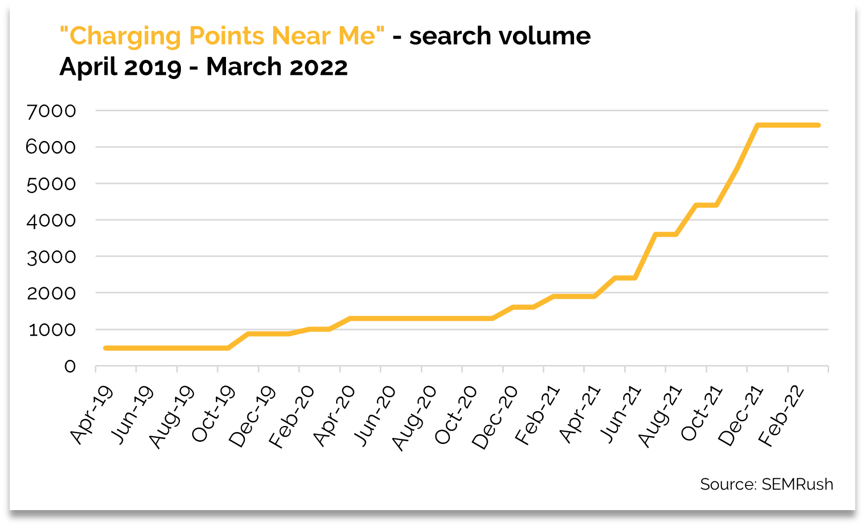 Charging points near me search volume