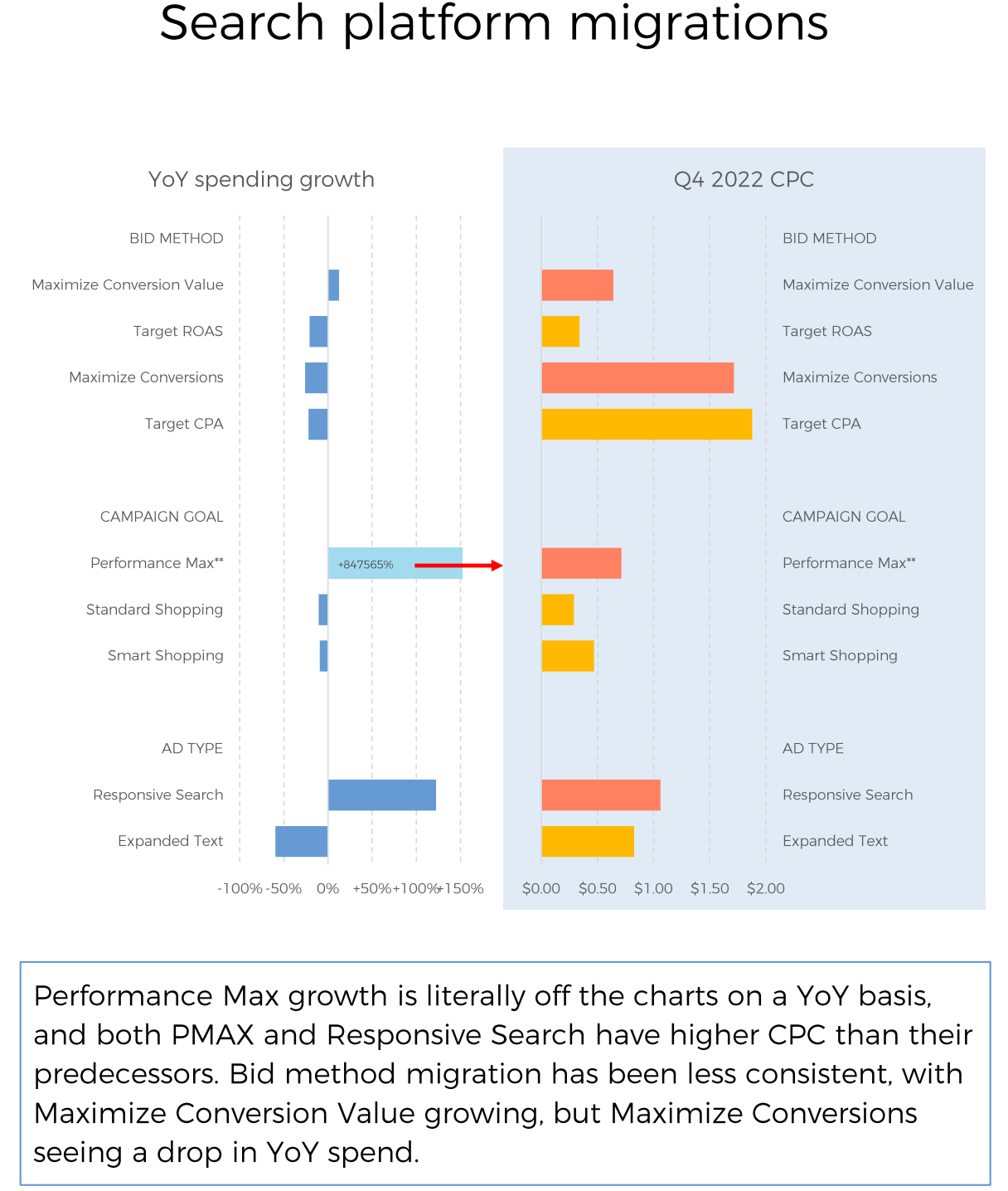 F1 Paid search bidding strategies