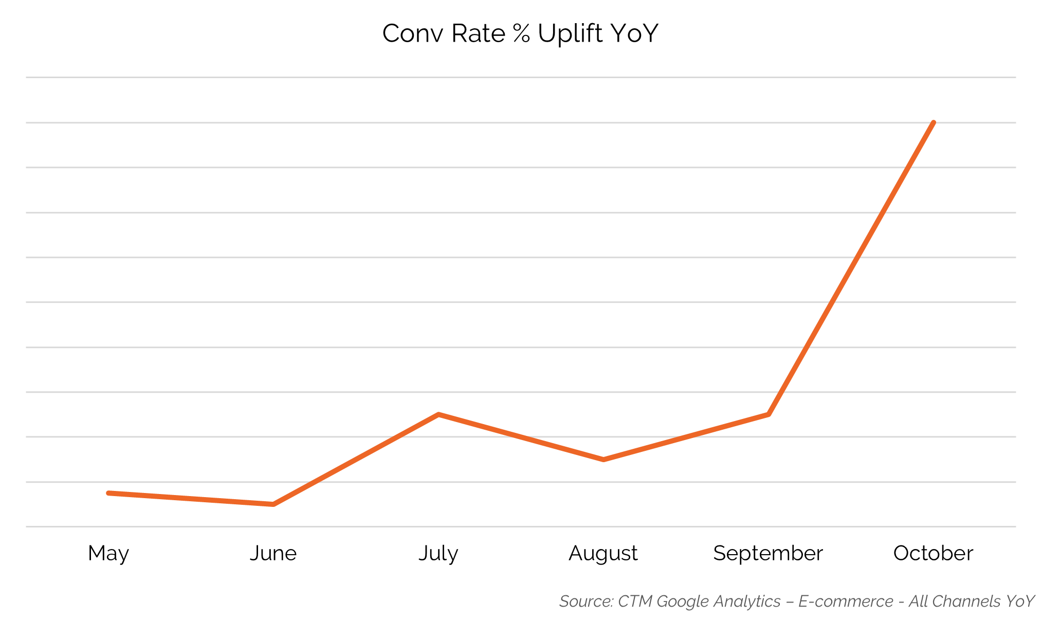 conversion uplift YoY - pre black friday 21.10.22