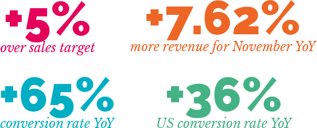 Woolroom Case Study - Black Friday - Figures - 04.09.2023