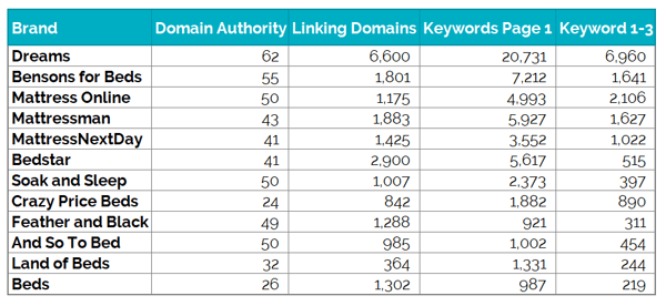 Sleep retailers - domain authority 2-1