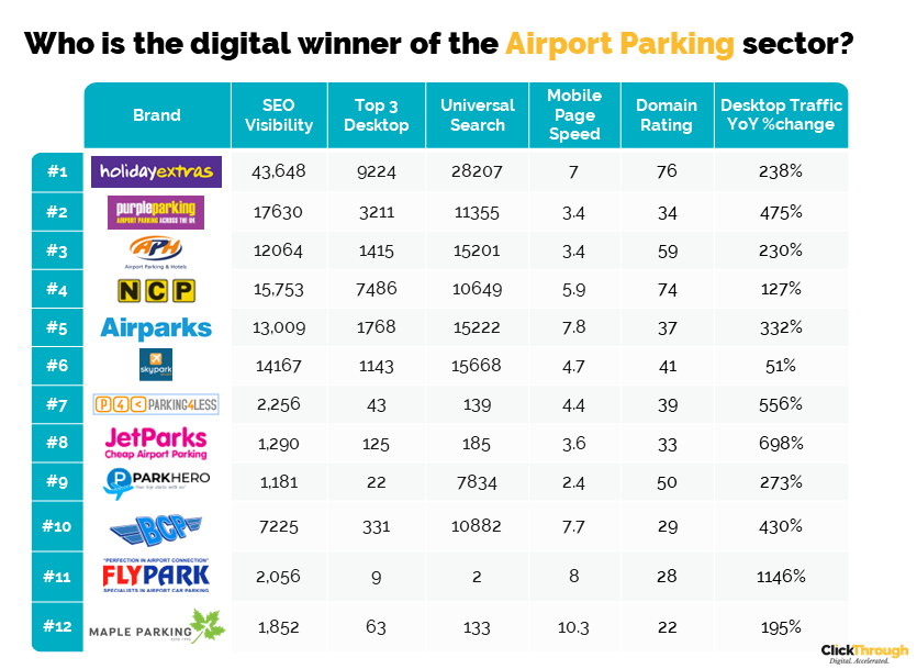 Airport Parking Q4 Leaderboard