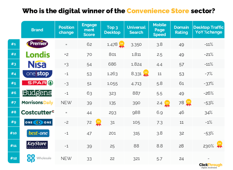 Convenience Stores W&L Mar26