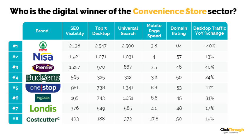 Convenience Stores W&L May23