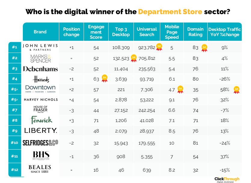 Department Store Ranking UK Department Stores - Digital Marketing Benchmark Report, Q1 2025