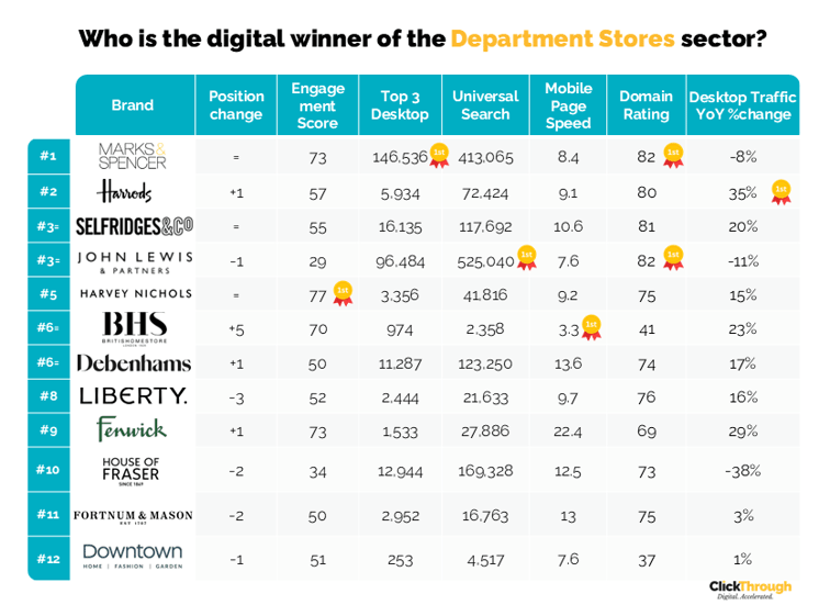 Department Stores W&L Apr26
