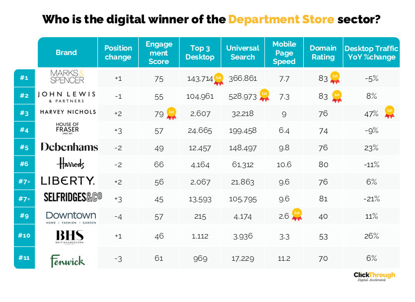 Department Store Ranking UK Department Stores - Digital Marketing Benchmark Report, Q3 2025