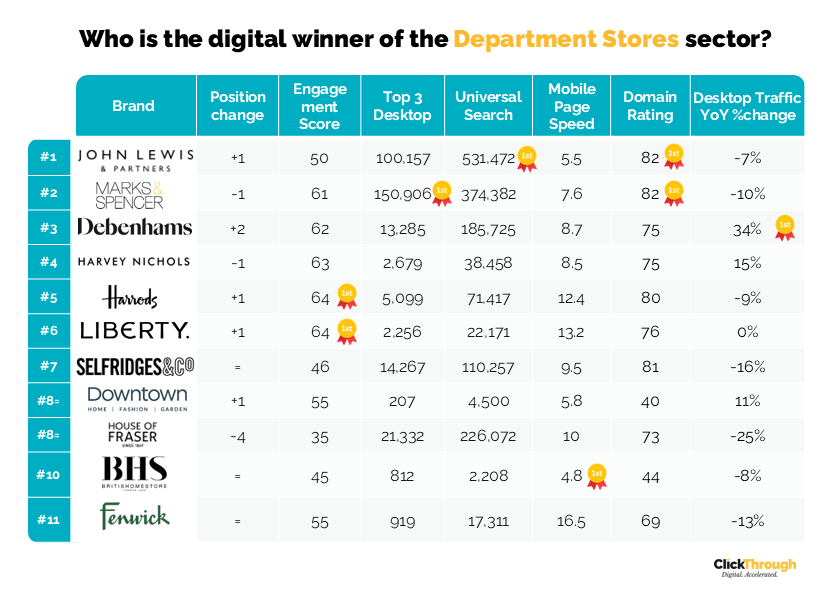 Department Store Ranking UK Department Stores - Digital Marketing Benchmark Report, Q4 2025