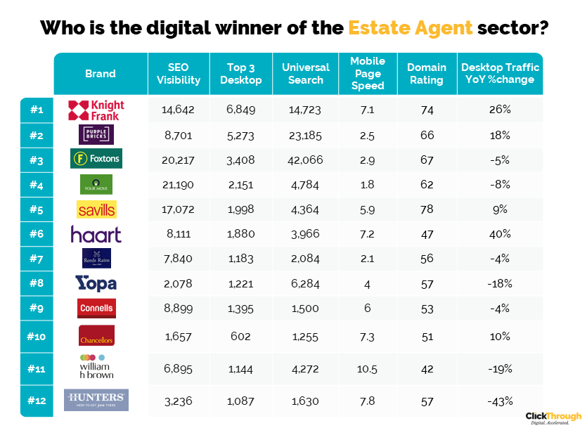 Estate Agents Leaderboard Q1