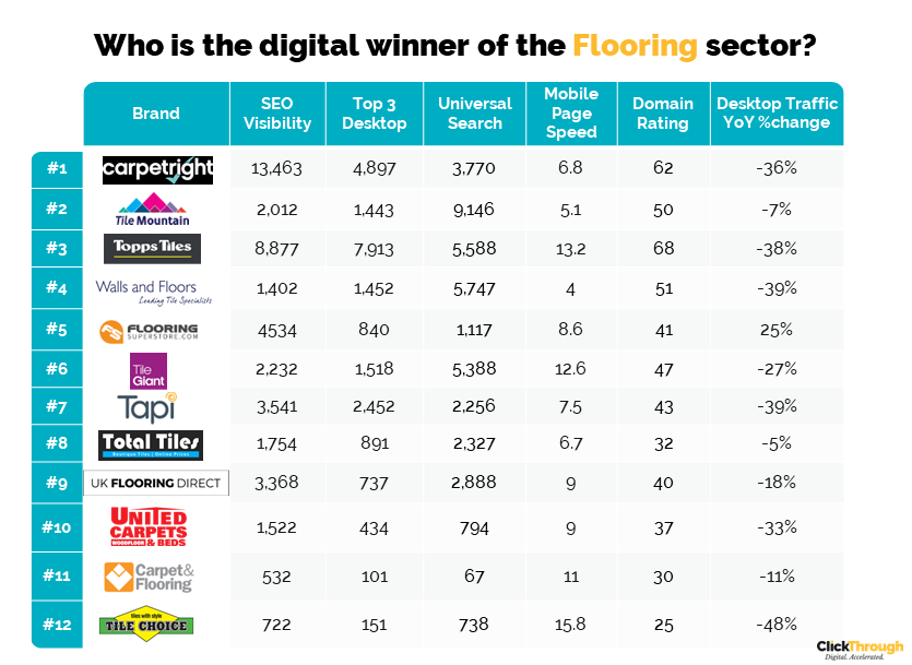 Flooring Leaderboard