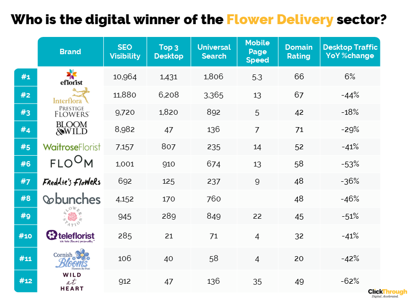 Flower Delivery Leaderboard