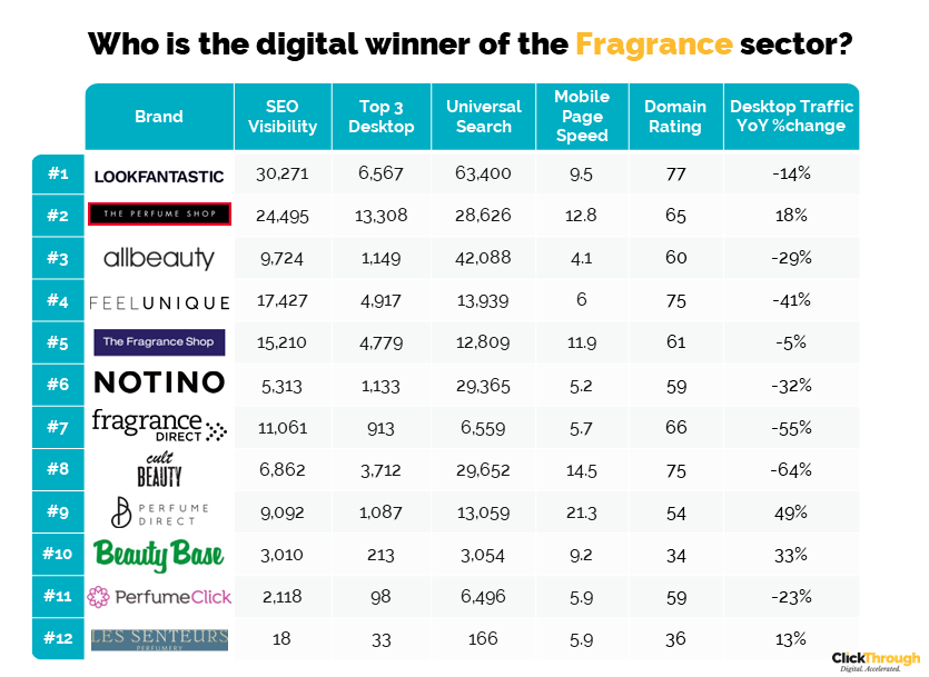 Fragrance Leaderboard