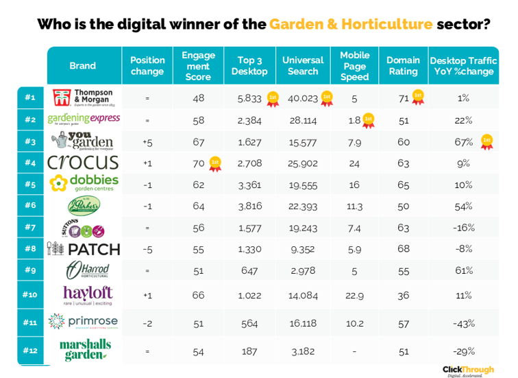 Garden & Horticulture Retailers W&L Sept25