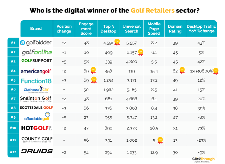 Golf Retailers W&L May 26