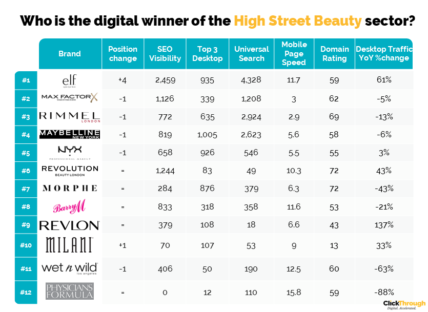 High Street Beauty Leaderboard