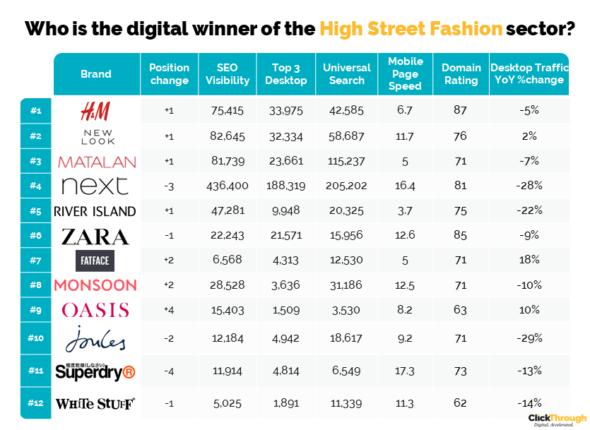 High Street Fashion Q4 Leaderboard