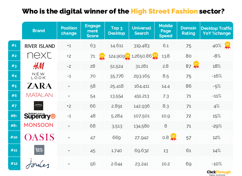 Danish High Street Fashion Brands 2026.UK High Street Fashion Brands - Digital Marketing Benchmark Report, Q1 2025