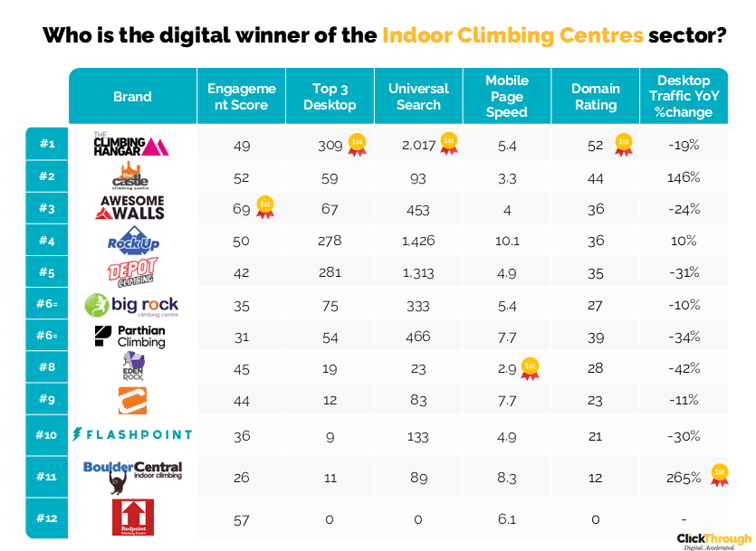 IndoorClimbingCentres W&L May26