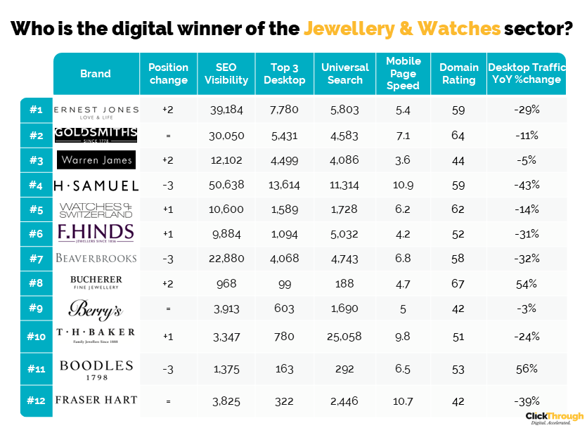 Jewellery and Watches Leaderboard