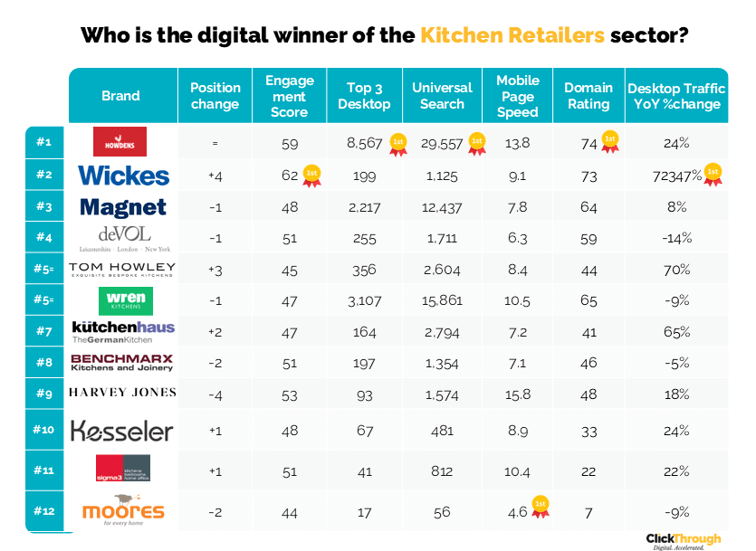 Kitchen Retailers W&L Feb26