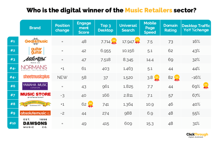 Music Retailers W&L Apr26