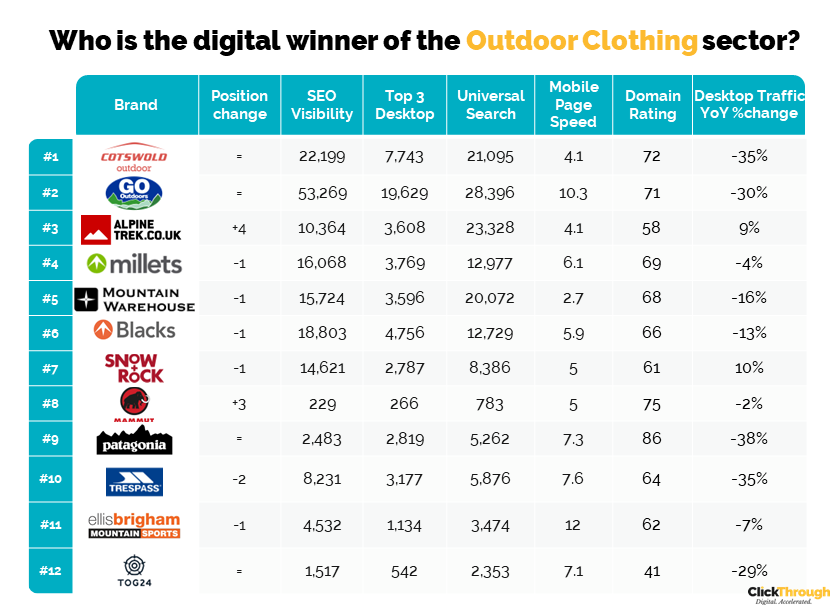 Outdoor Clothing Leaderboard Q4