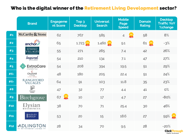 Retirement Living Developments W&L Sept26