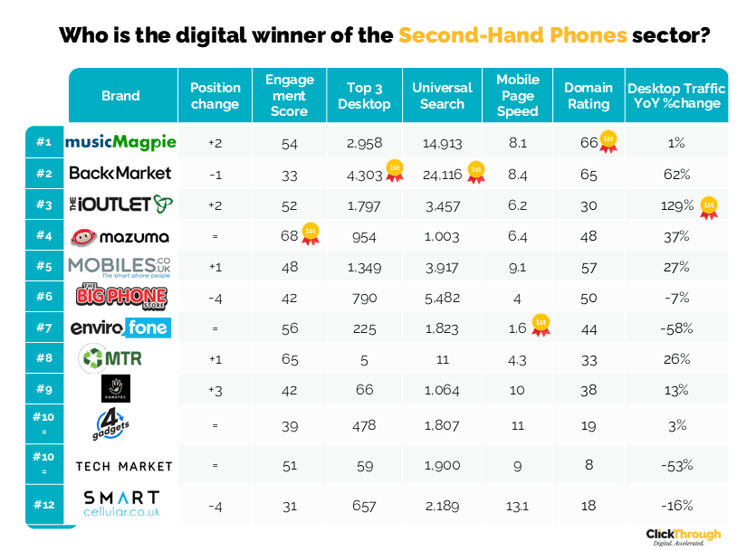 Second-Hand Phones W&L Mar26