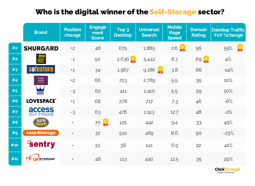 UK Storage Providers - Digital Marketing Benchmark Report, Q3 2025