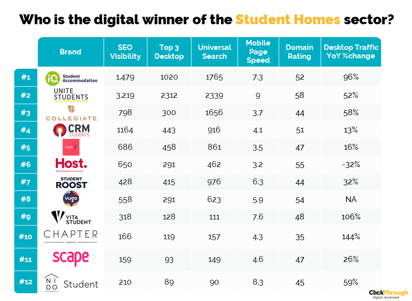 Student Homes Q4 Leaderboard