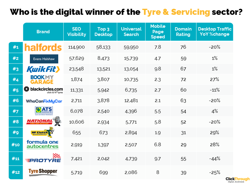 Tyres & Servicing Leaderboard