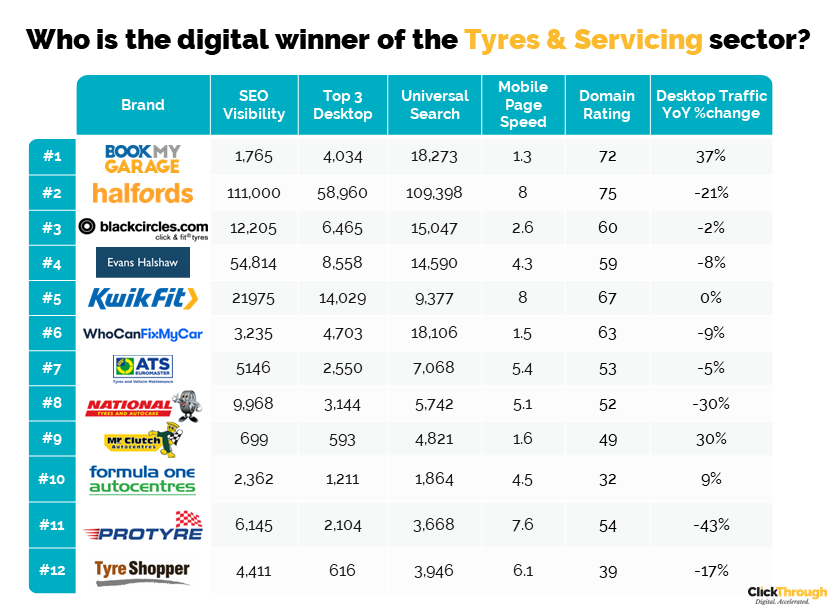 Tyres and Servicing Q4 Leaderboard