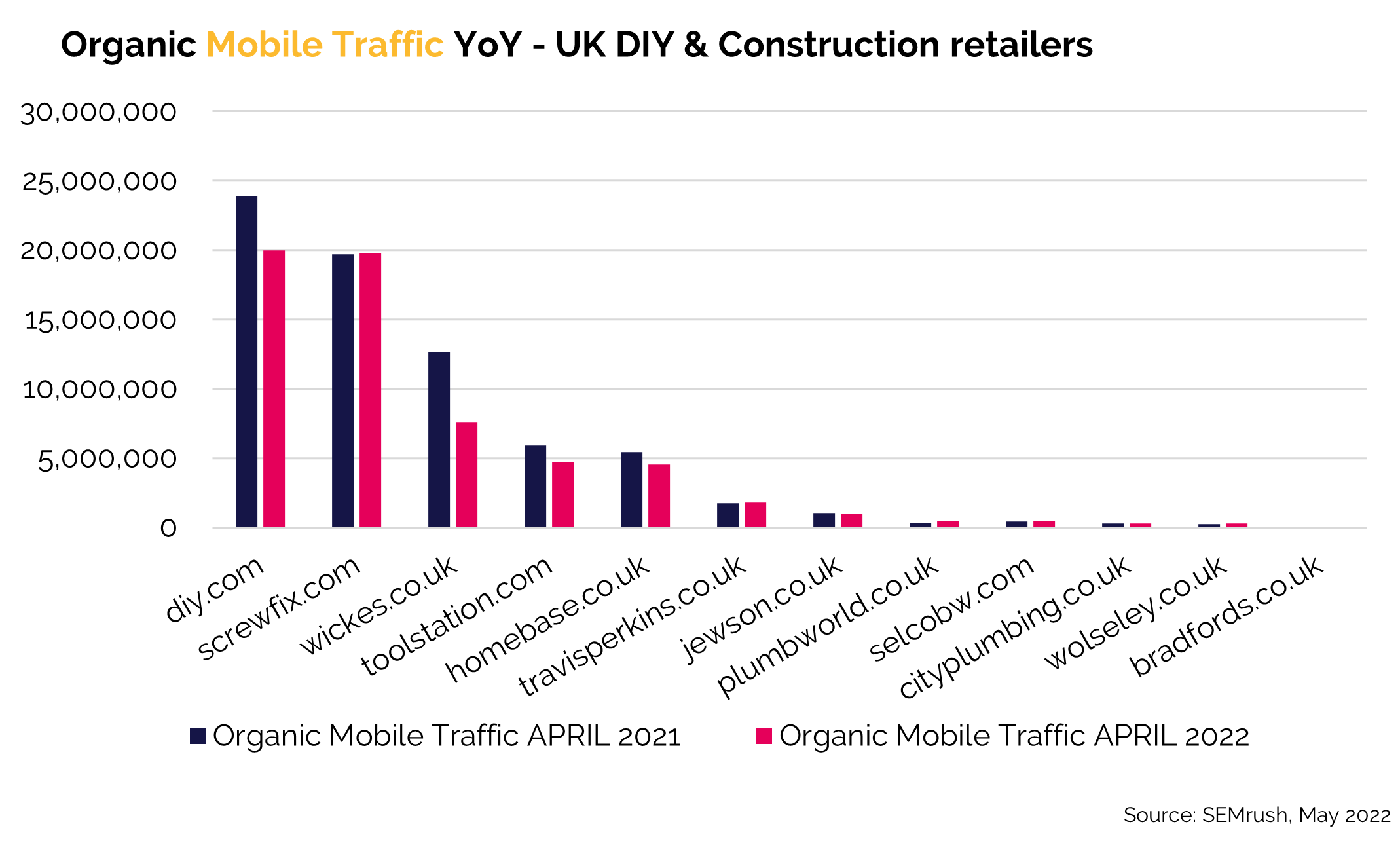 DIY Construction Mobile Organic Traffic - April 2022