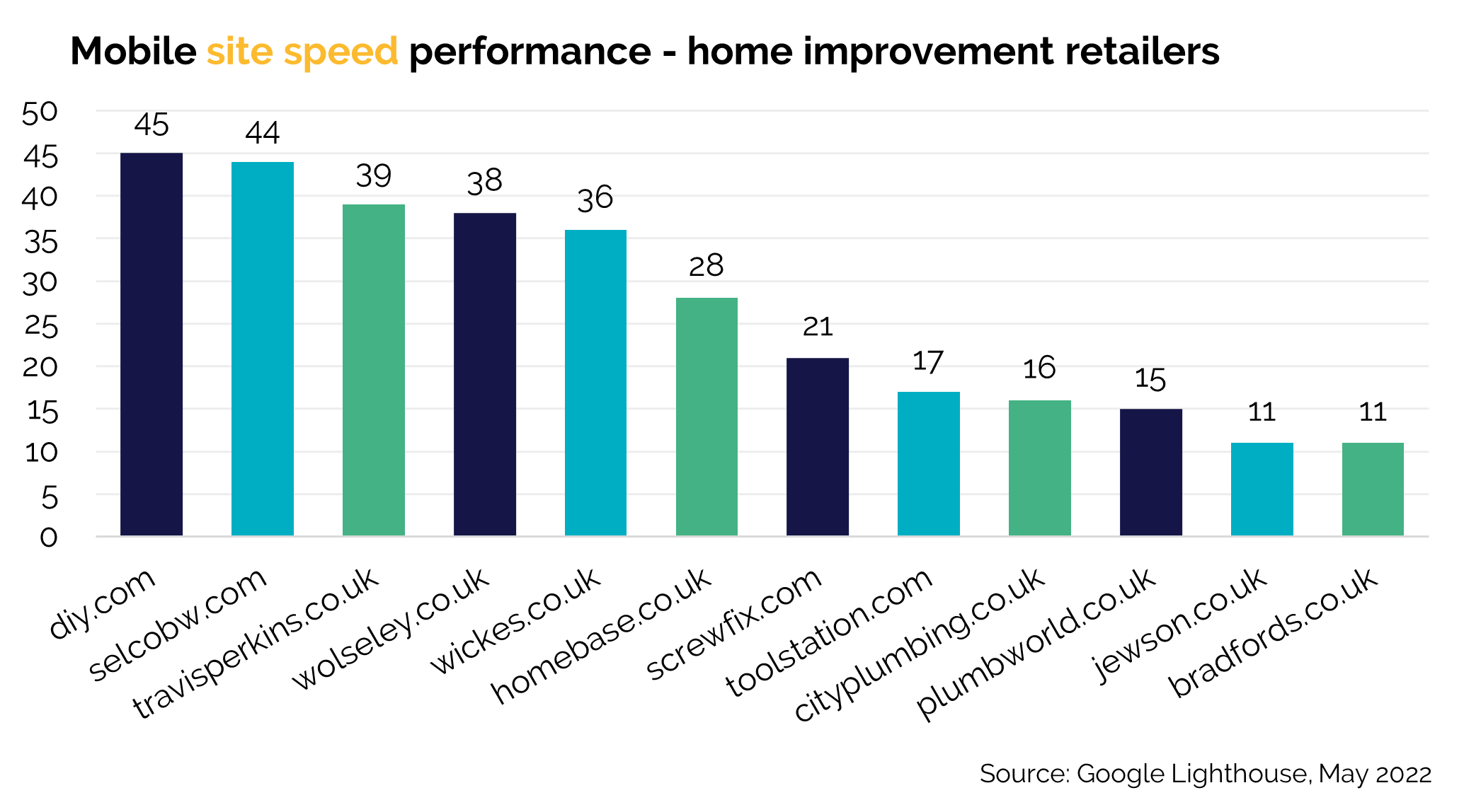 DIY Construction Mobile Page Speed - April 2022