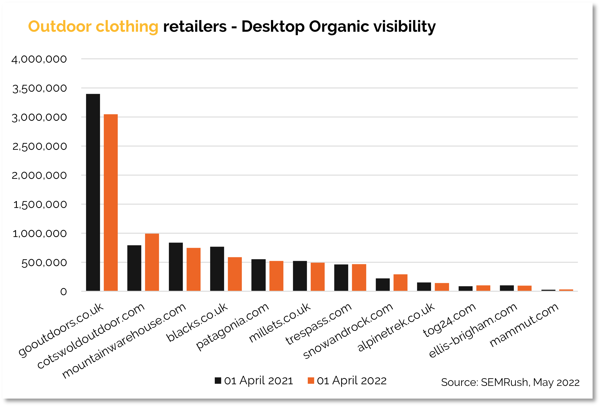 Desktop Organic Visibility