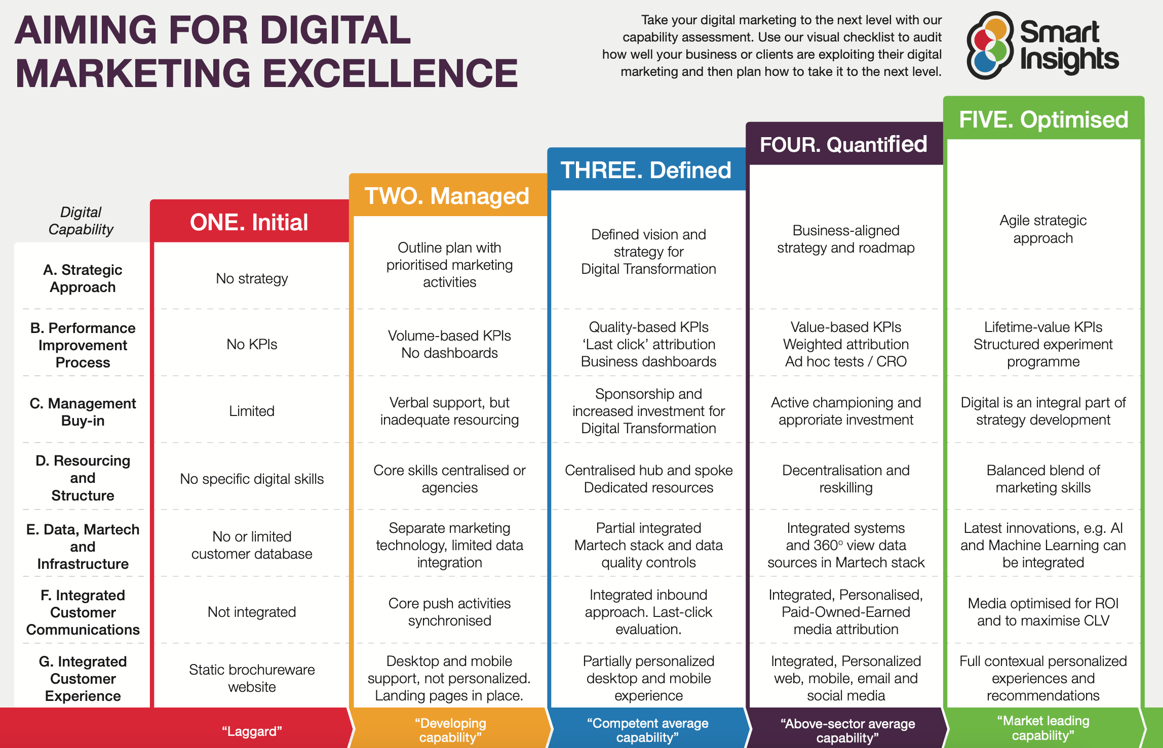 Digital marketing maturity - communications governance