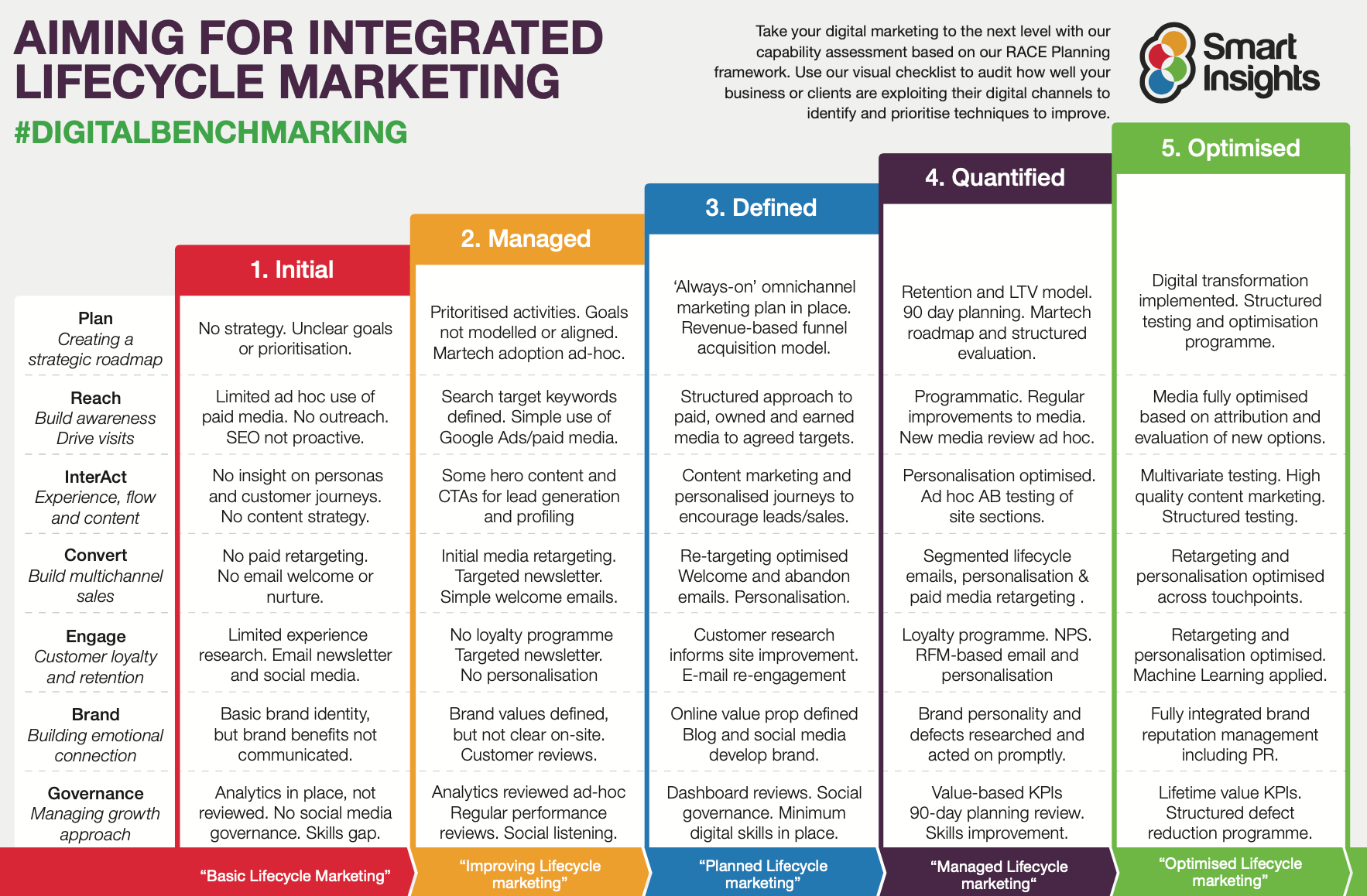 Digital marketing maturity - communications implementation