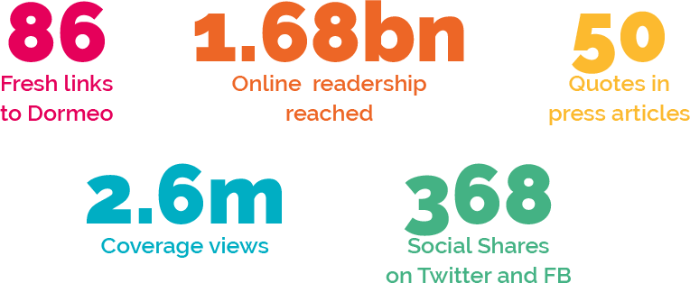 Dormeo Case Study Figures