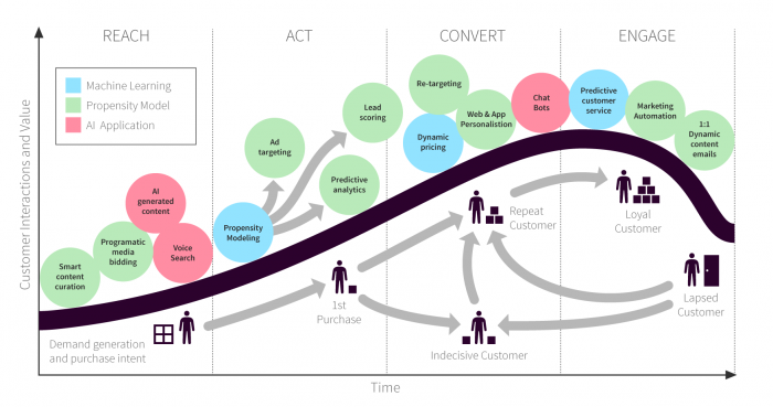 Fig 2 - AI for marketing