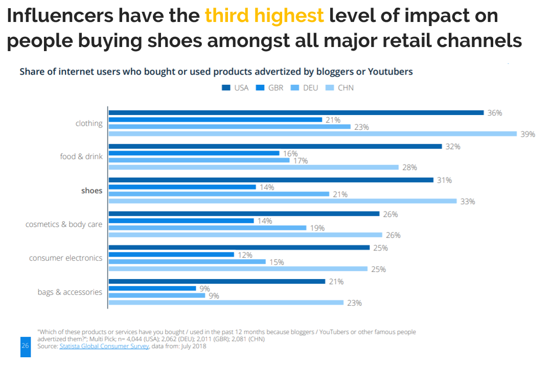 Footwear - Timberland Social Influencers