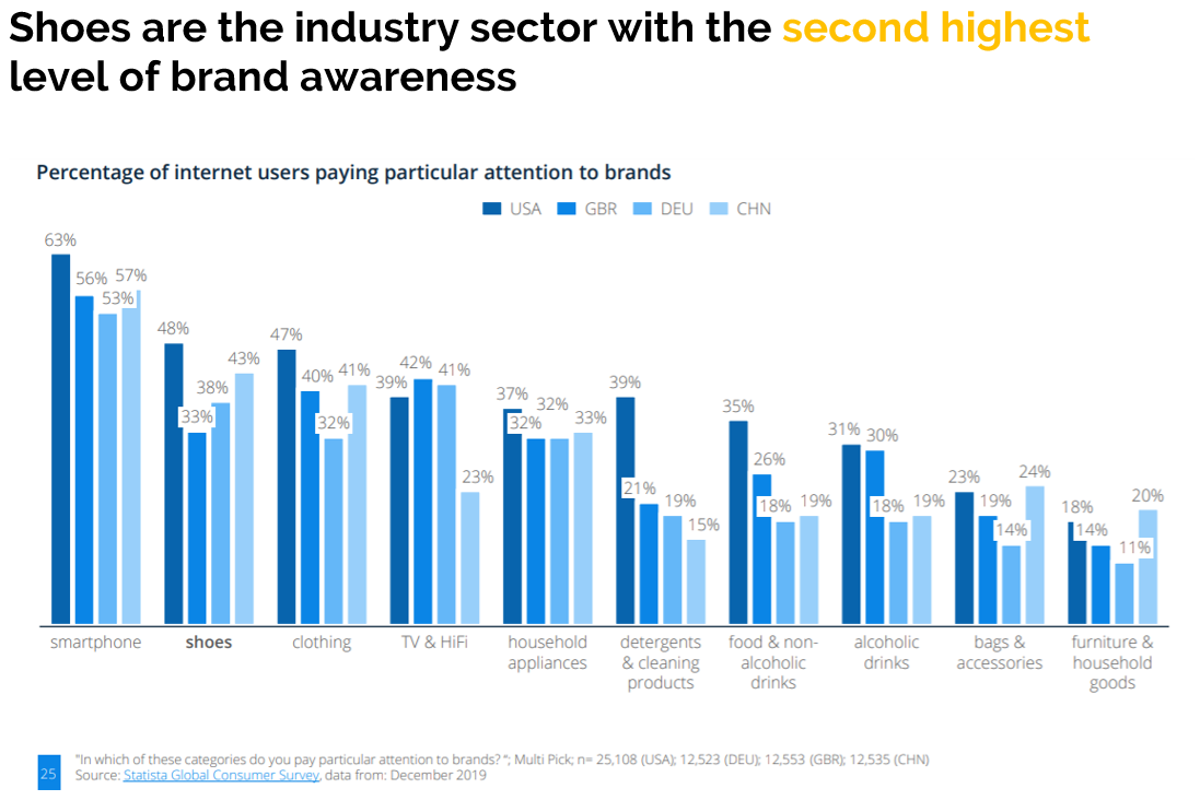 Footwear overview - brand awareness