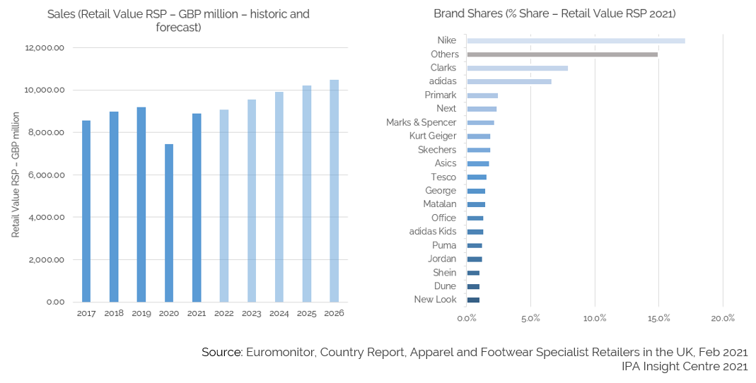 Footwear overview - brand share of market