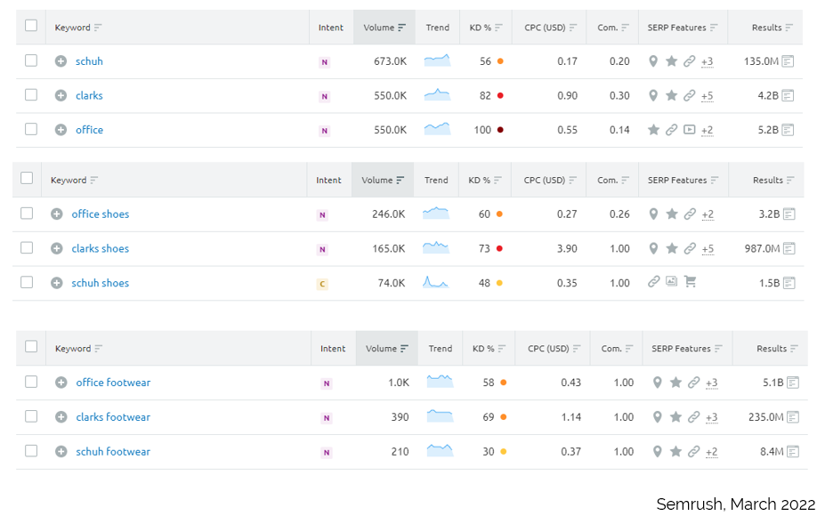 Footwear semrush March 22