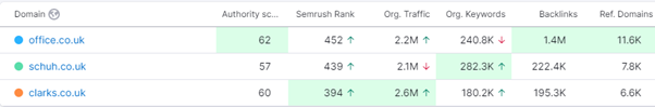 Footwear semrush score March 22